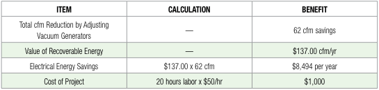Benefit calculation for adjusting vacuum generators, saving 62 cfm worth ,494 a year against a ,000 project cost.
